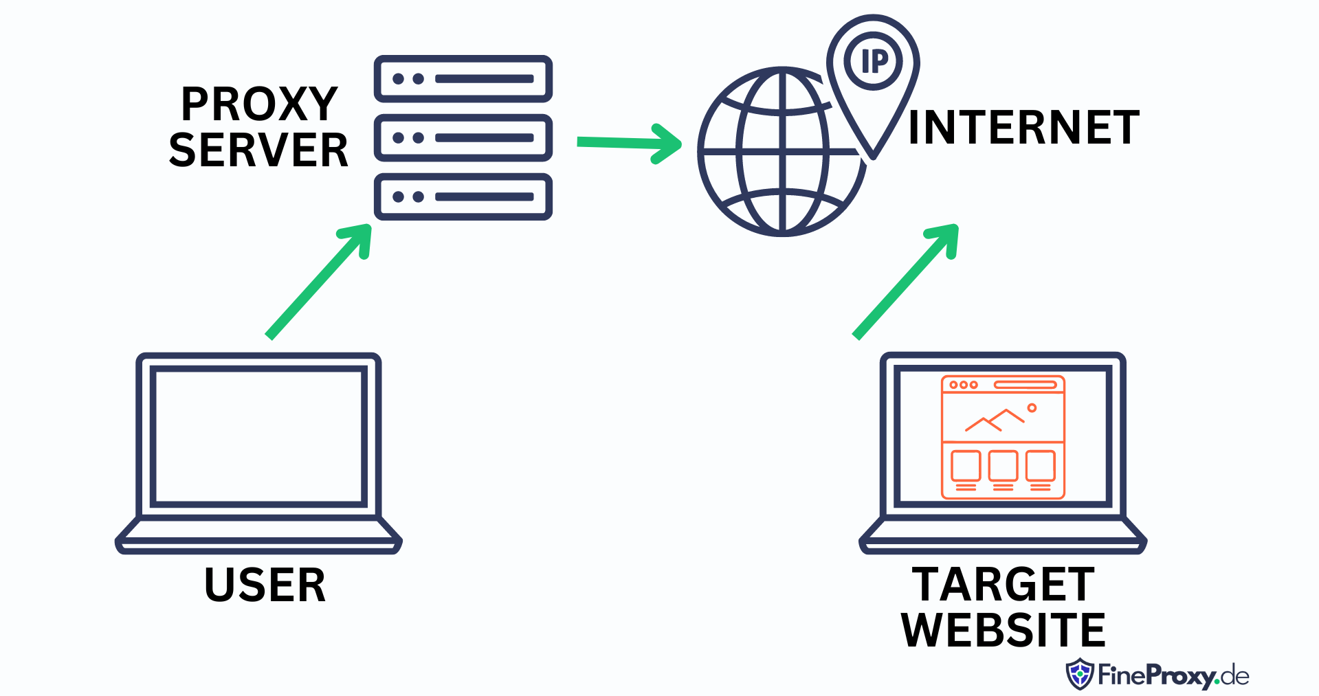 How Does a Proxy Service Work?