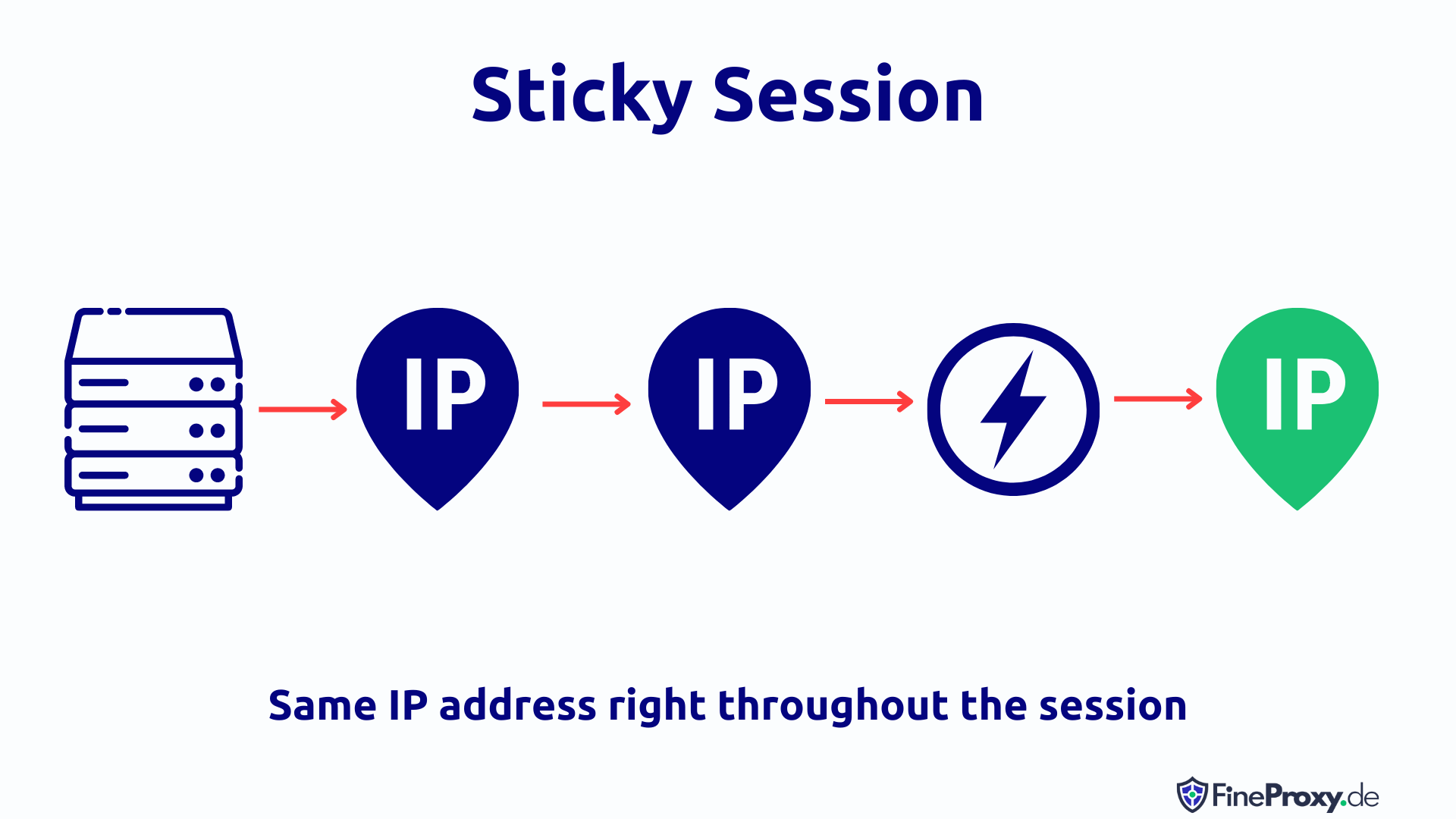 Sticky Session