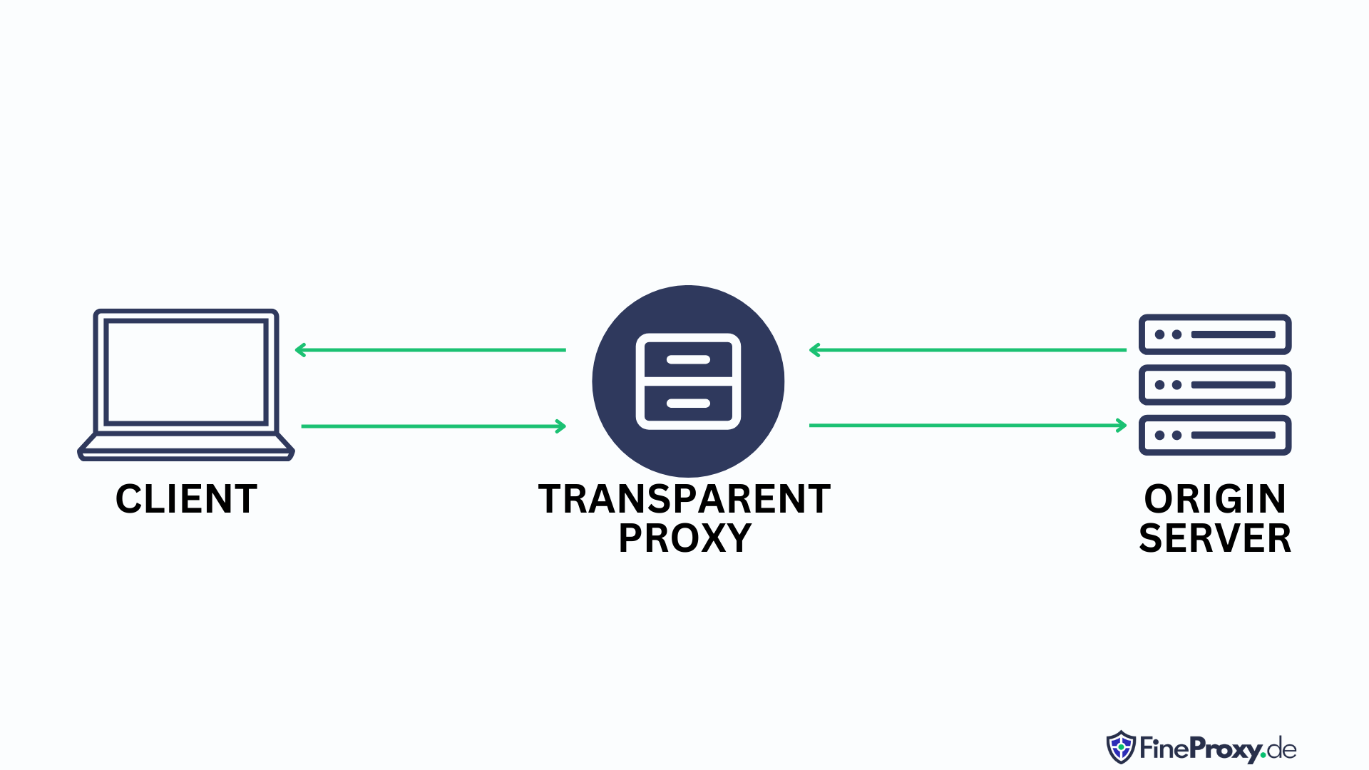 What is a Transparent Proxy?