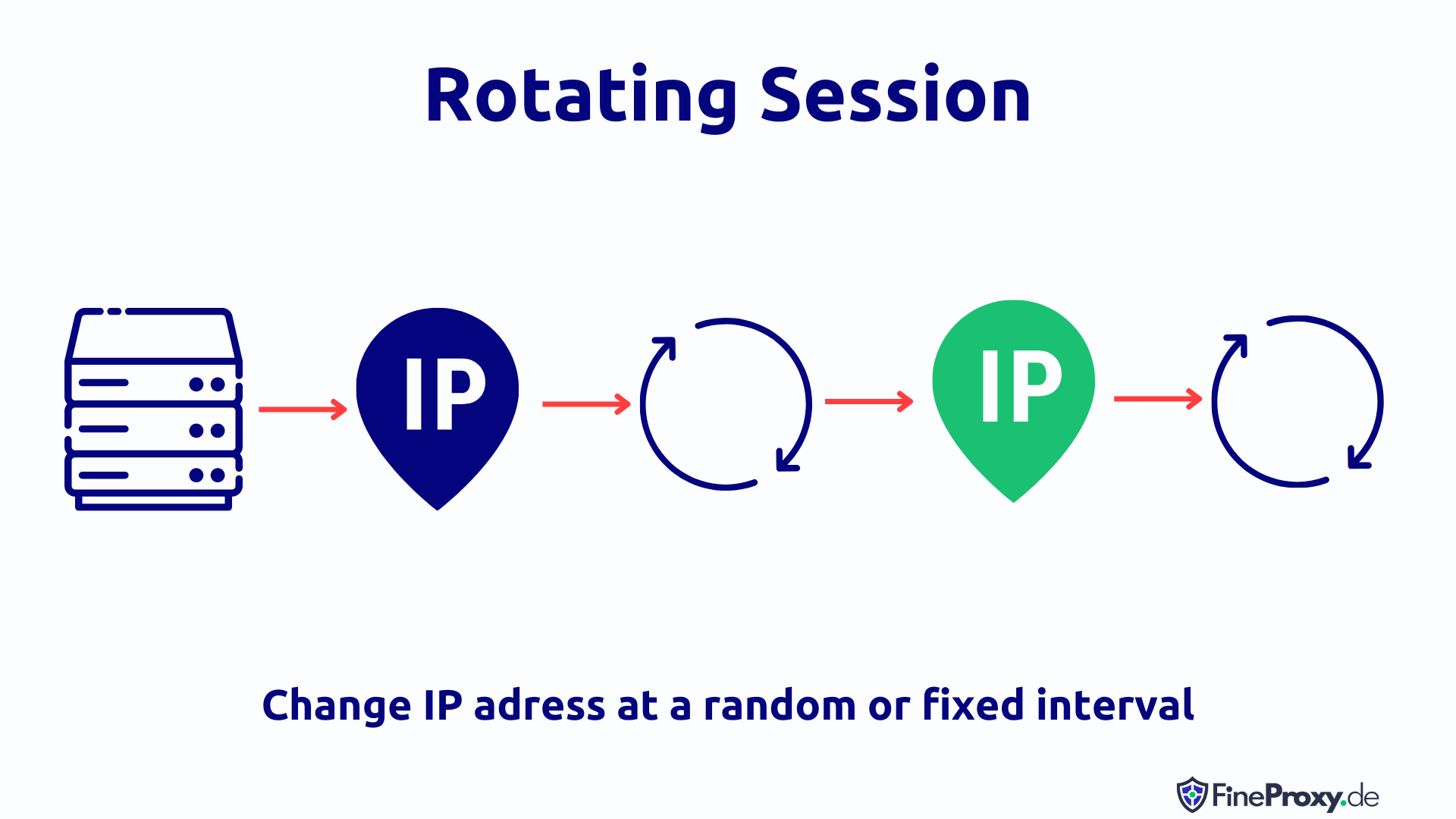 Rotating Session