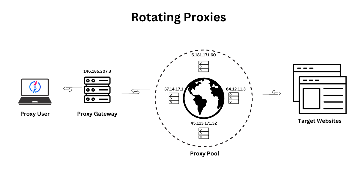 cómo funcionan los proxies rotativos