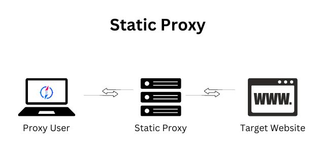 como funcionam os proxies estáticos