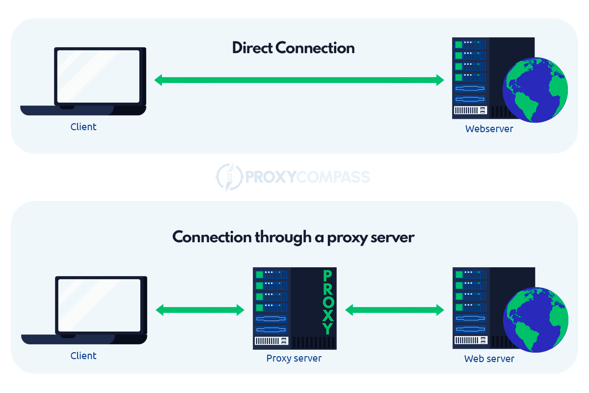 A diferença entre uma conexão direta e uma conexão proxy