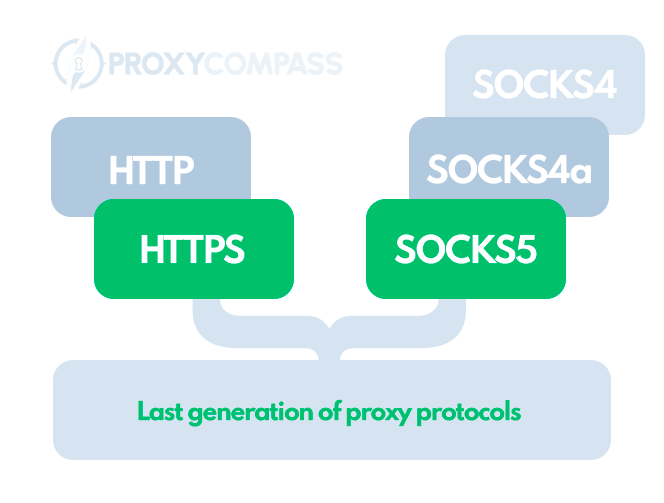 Los protocolos de servidor proxy más populares