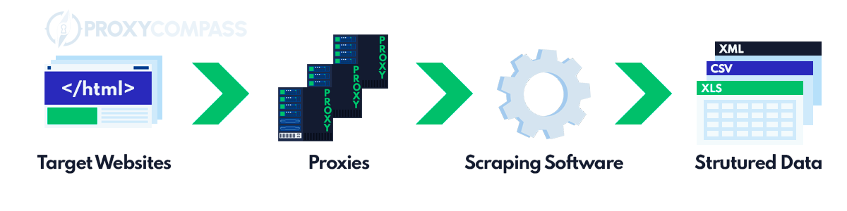 Proxy for mass data collection, scraping and parsing