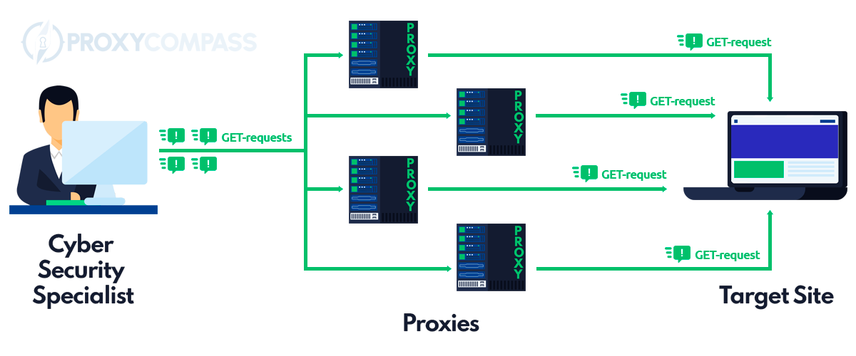 Proxy to test security and resistance to DDoS attacks