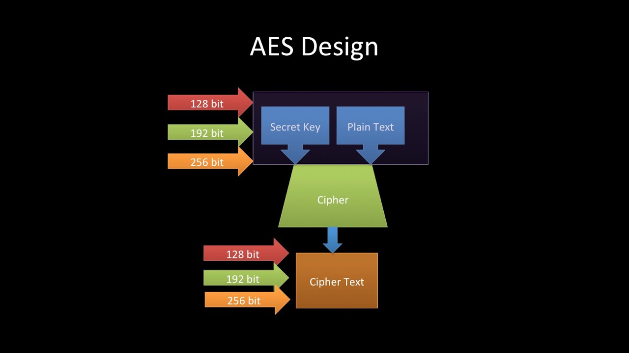 AES(고급 암호화 표준)