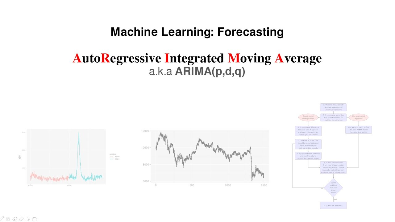 Autoregressive Integrated Moving Average (ARIMA)