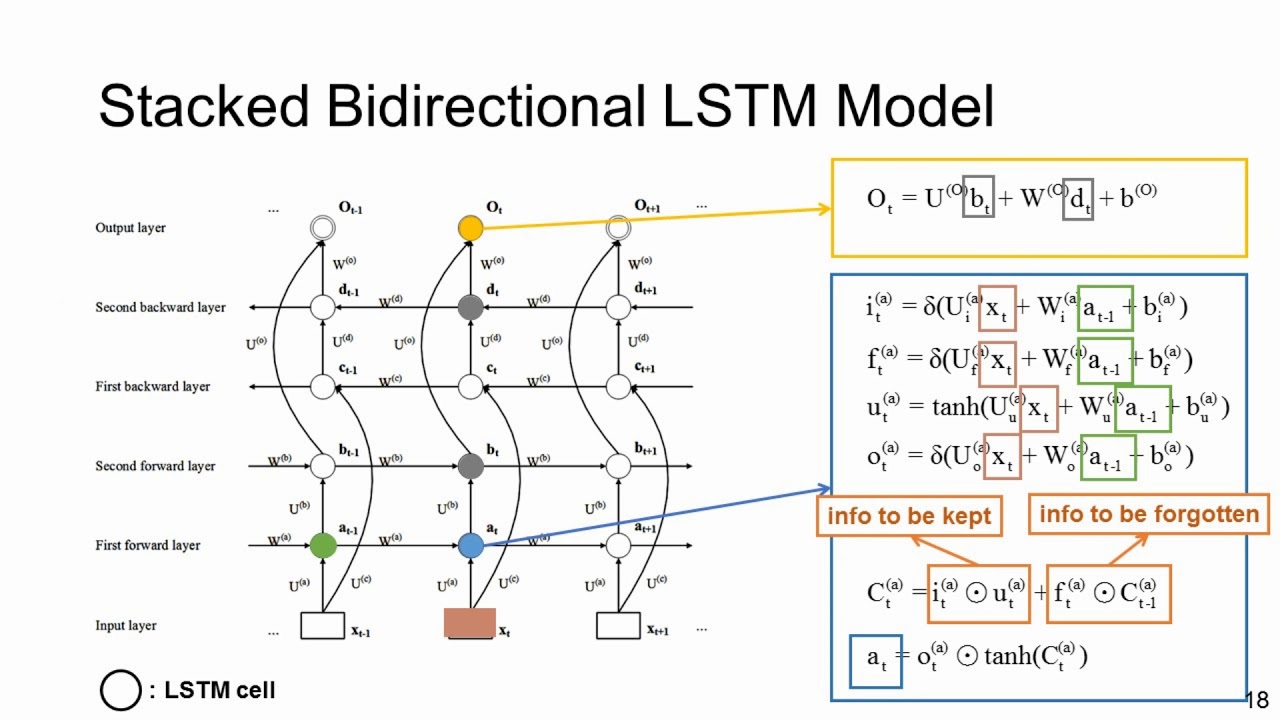 Bidirectional LSTM