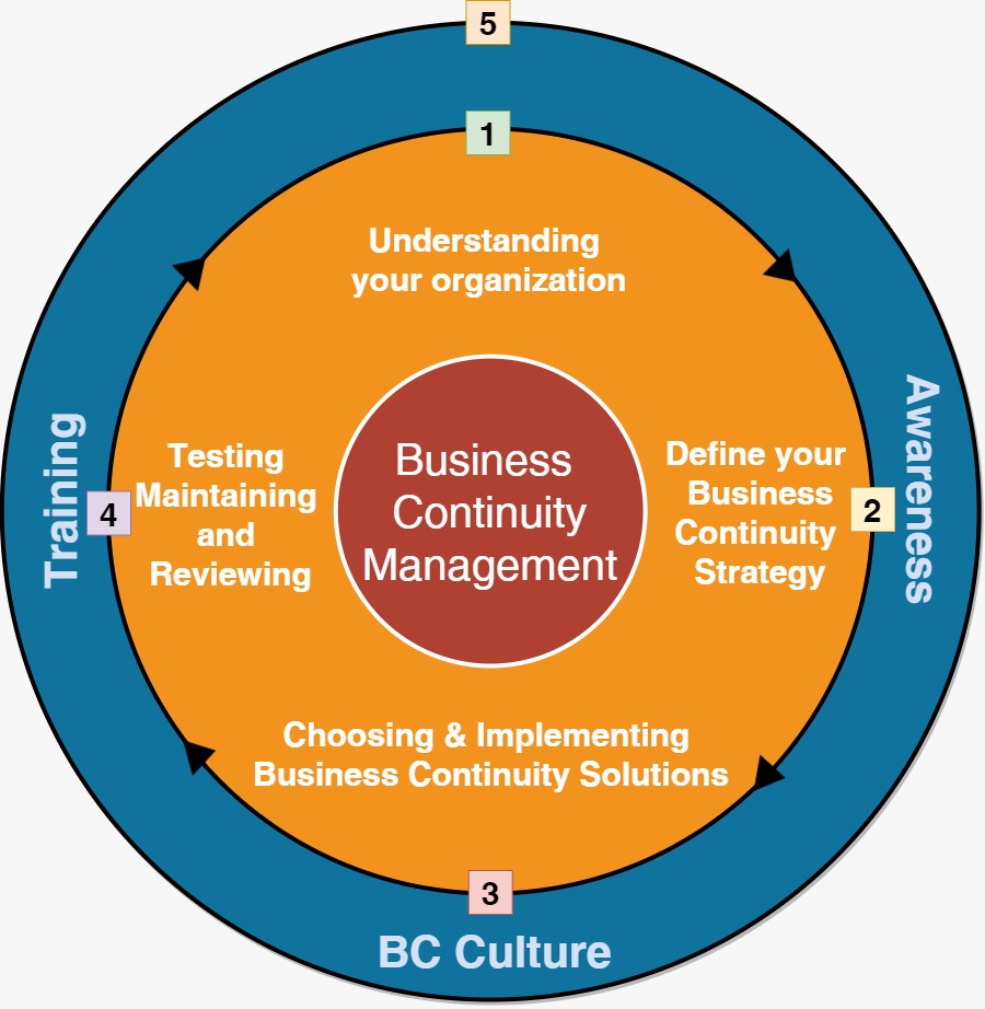 Business continuity management (BCM)