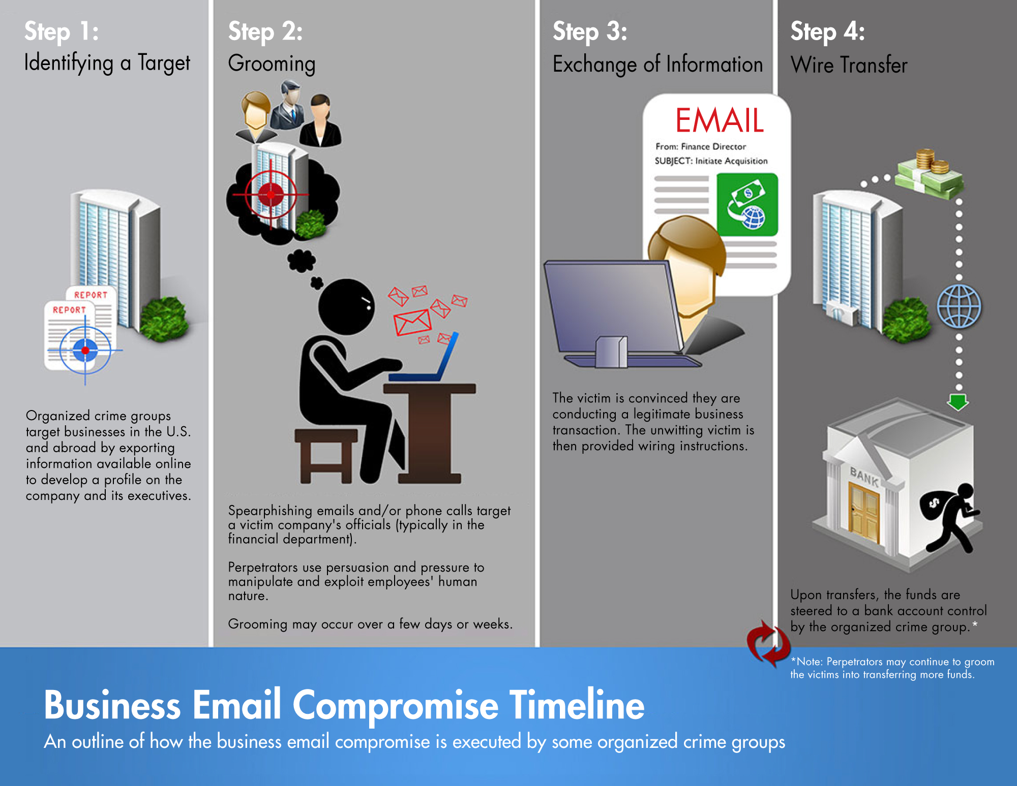 Business email compromise (BEC)