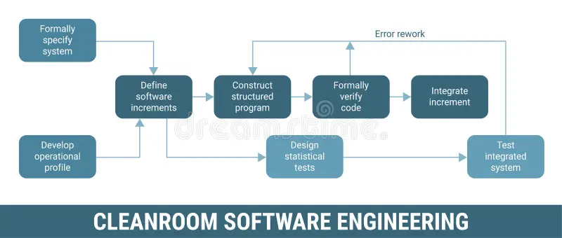 Cleanroom software engineering