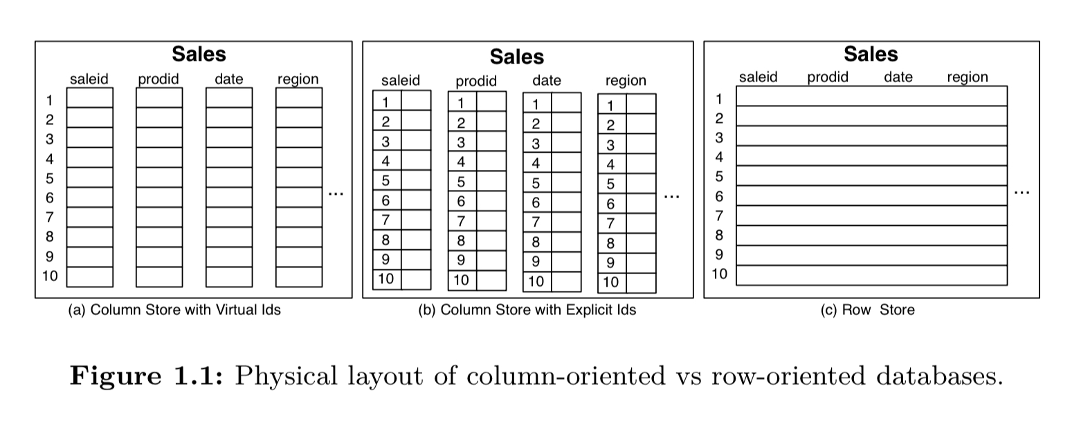 Column based database