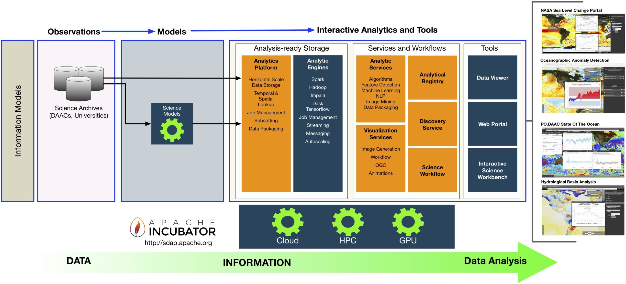 Data analysis platform