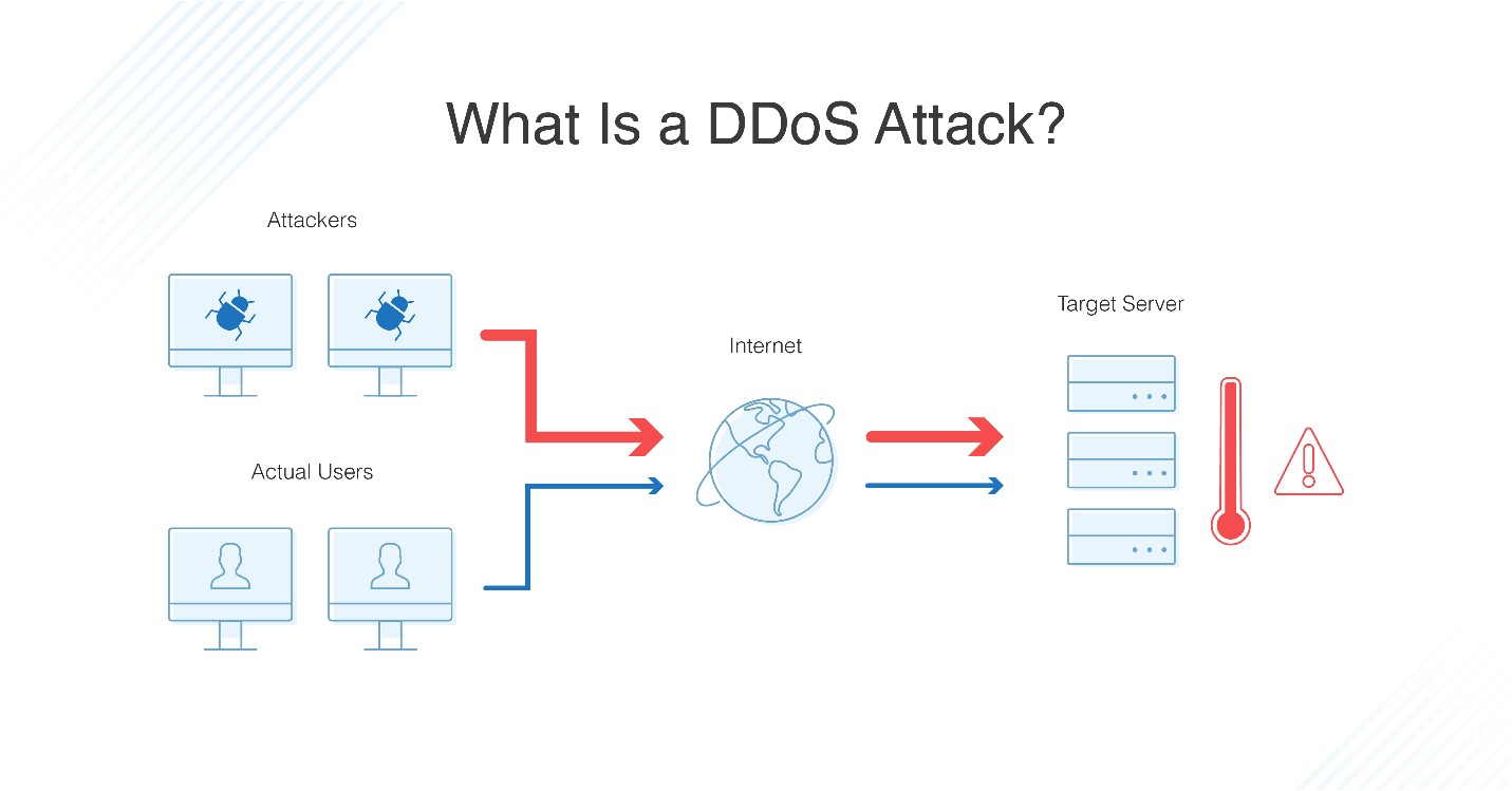 การปฏิเสธการให้บริการแบบกระจาย (DDoS)