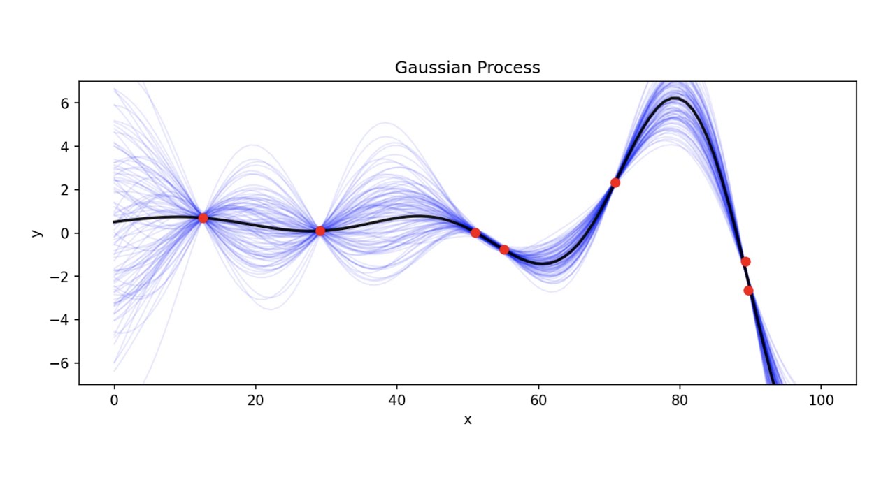 Gaussian processes