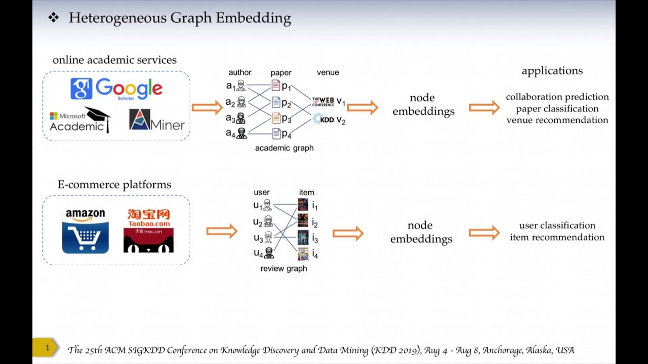 Redes neuronales de gráficos heterogéneos.