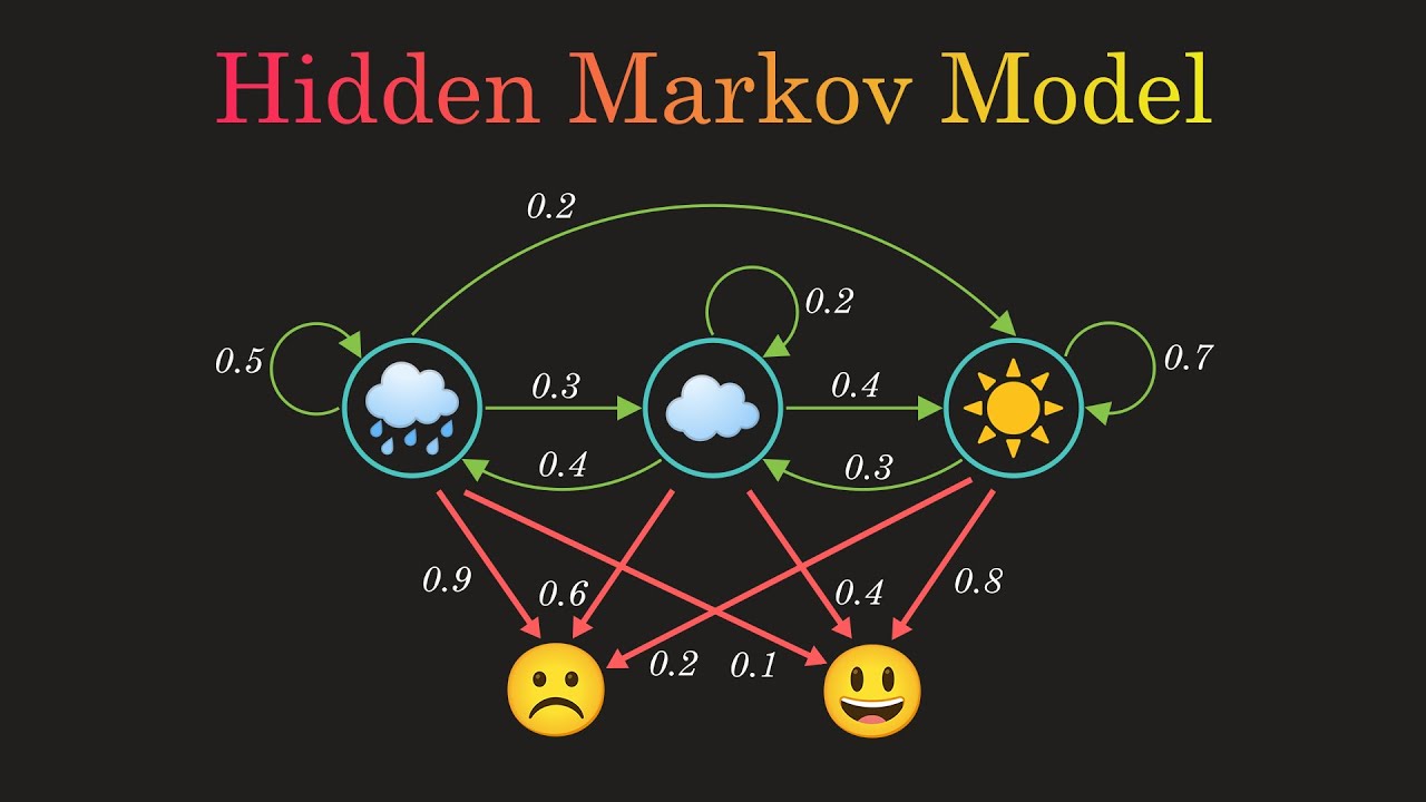 Model Markov yang tersembunyi
