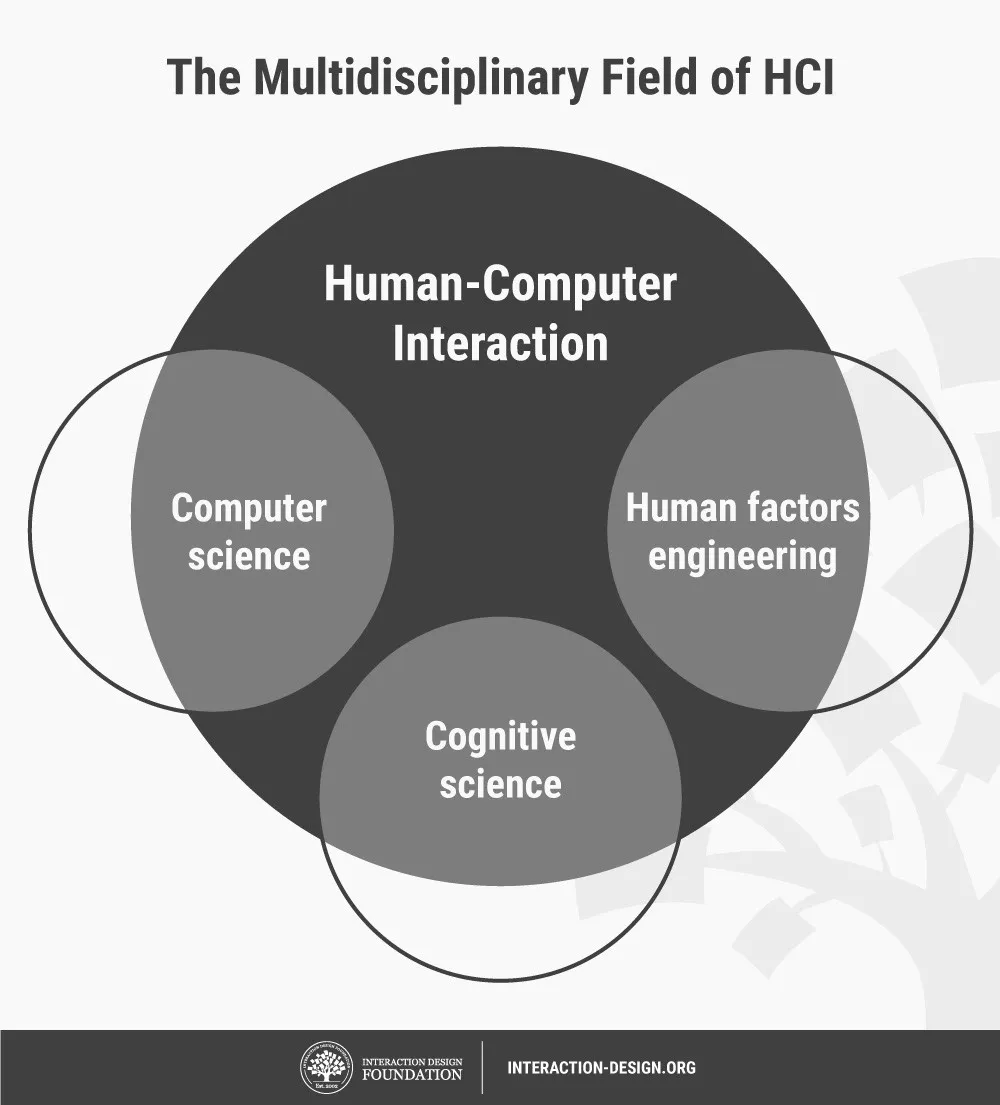 التفاعل بين الإنسان والحاسوب (HCI)
