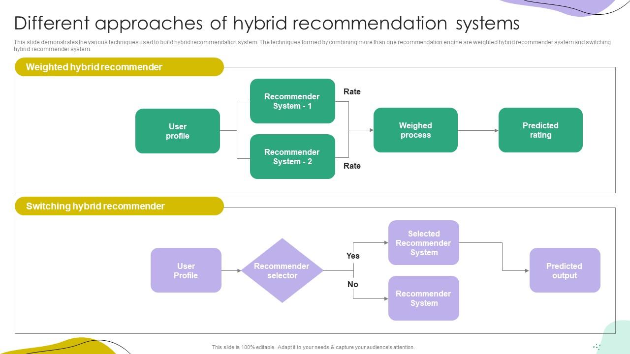 Hybrid recommender systems