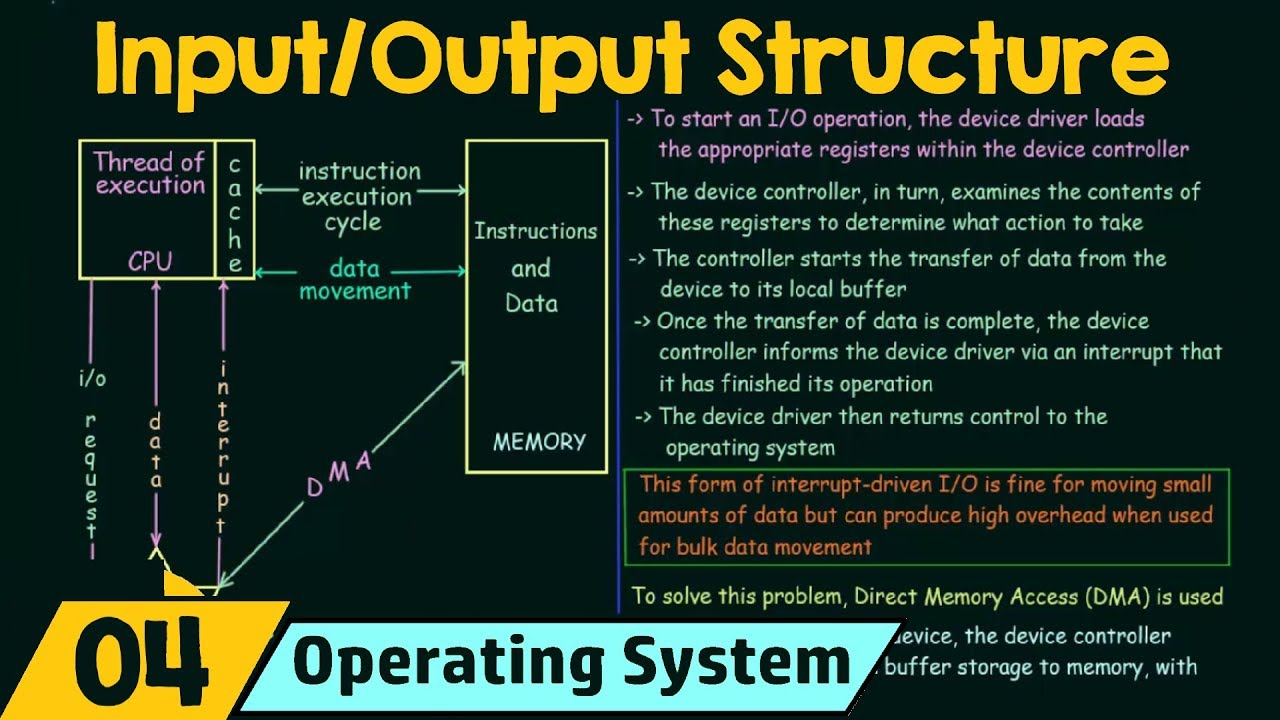 Input/Output (I/O)