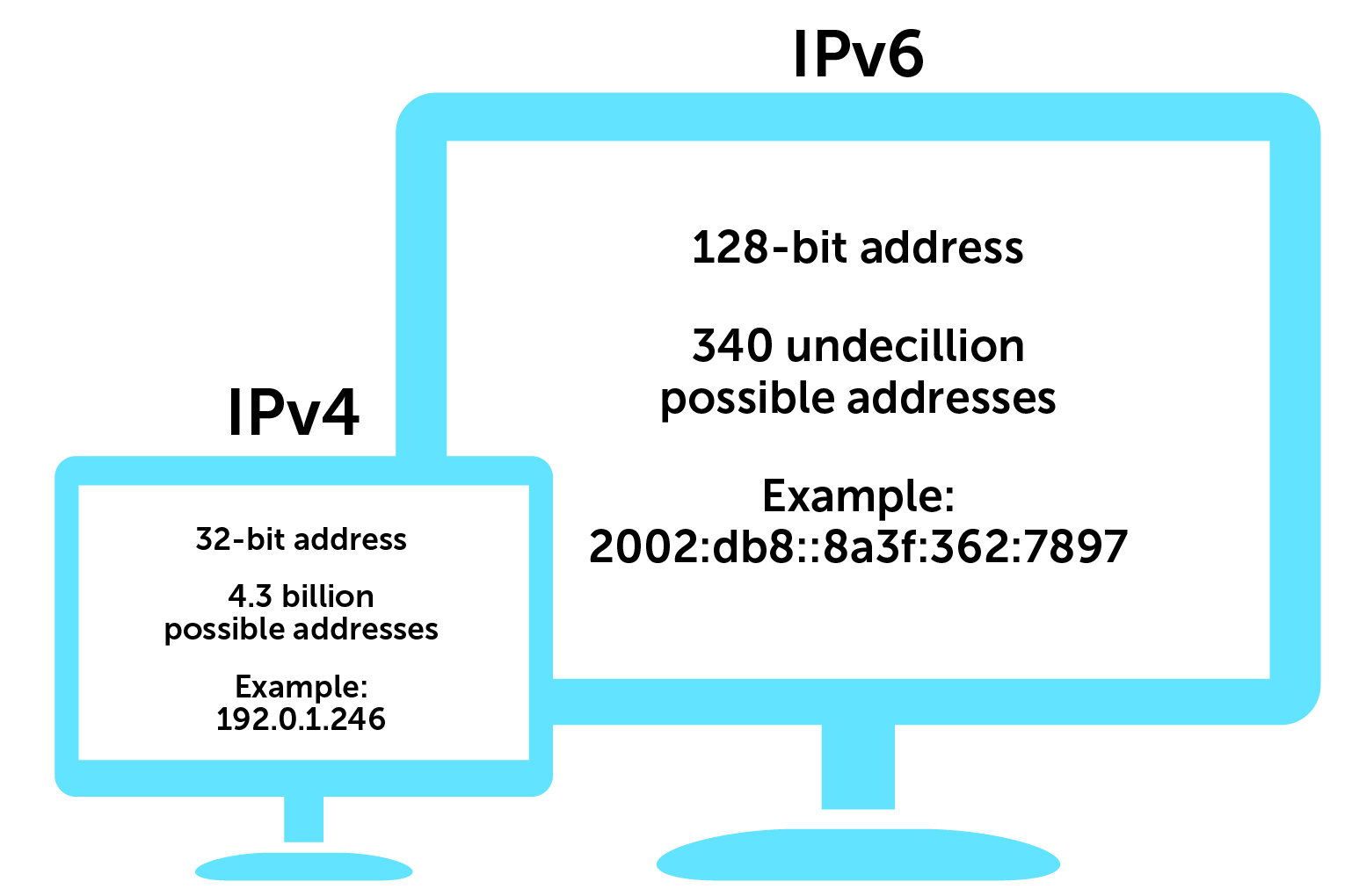 Internet Protocol version 6 (IPv4)