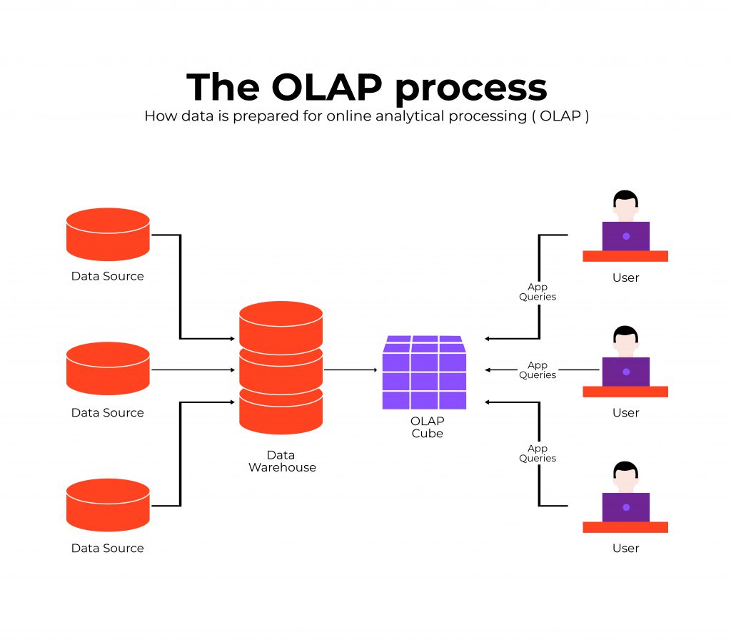 base de datos OLAP