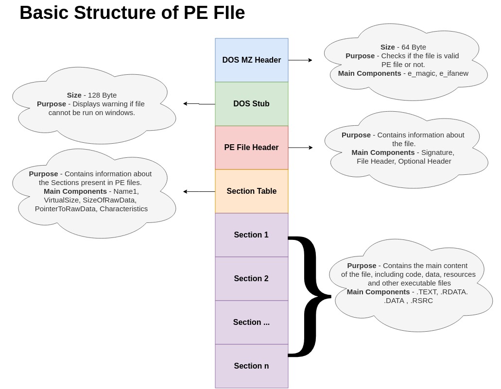 Intestazione del file PE (Portable Executable).