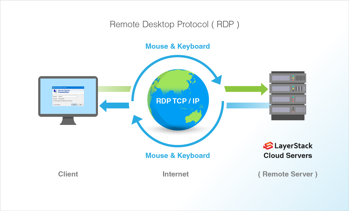 원격 데스크톱 프로토콜(RDP)