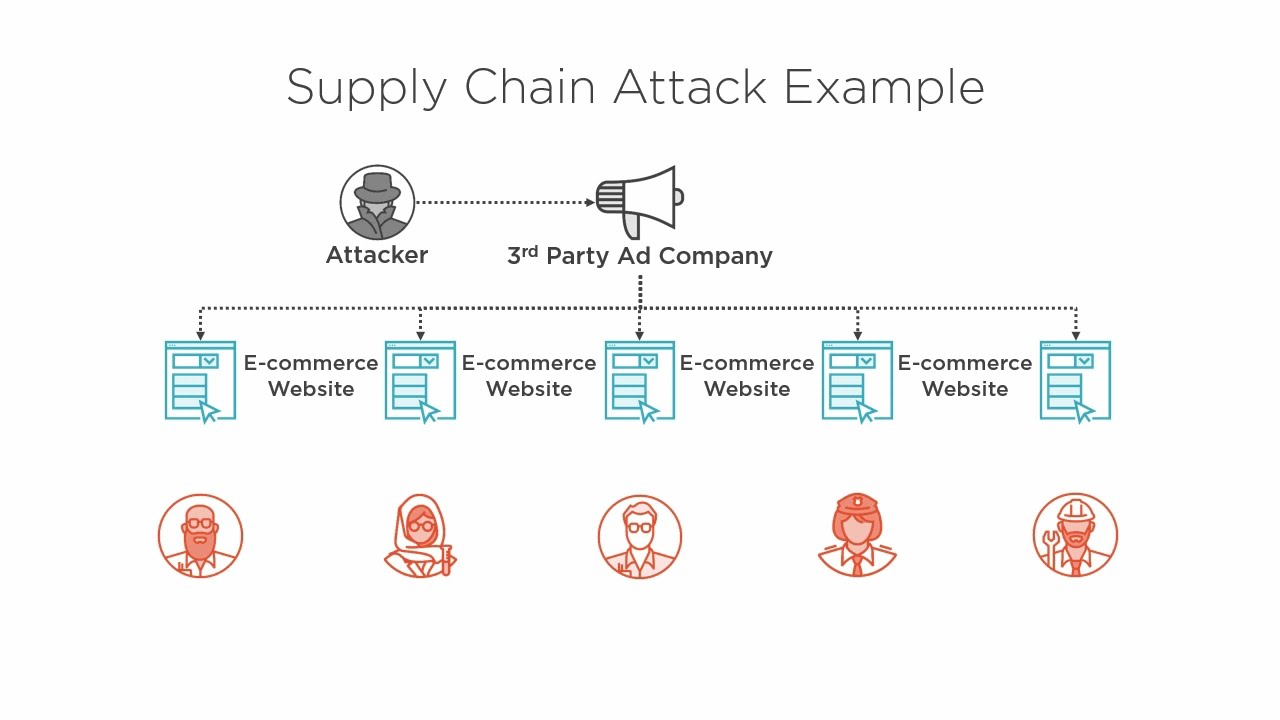 Supply-chain attack