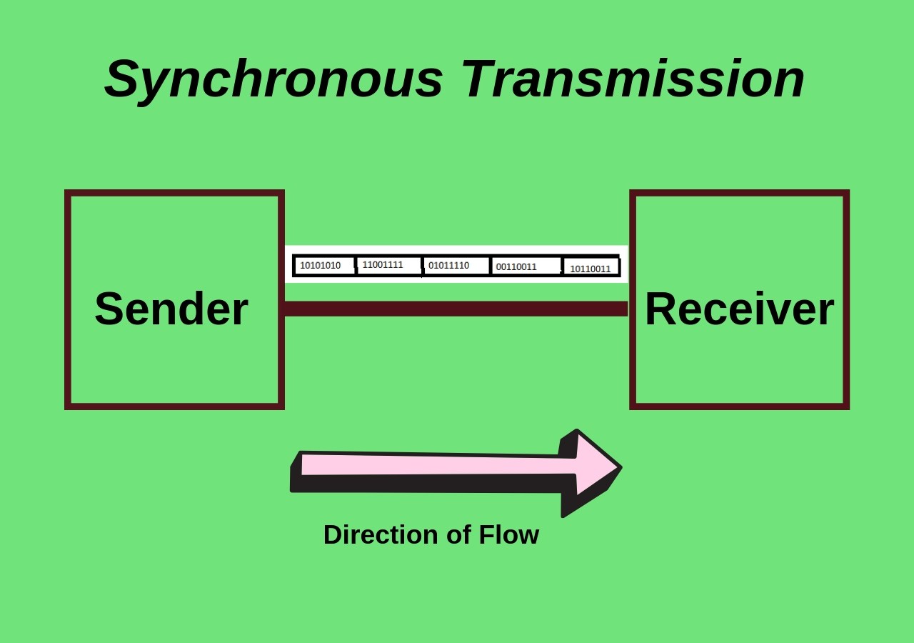 Synchronous data transmission