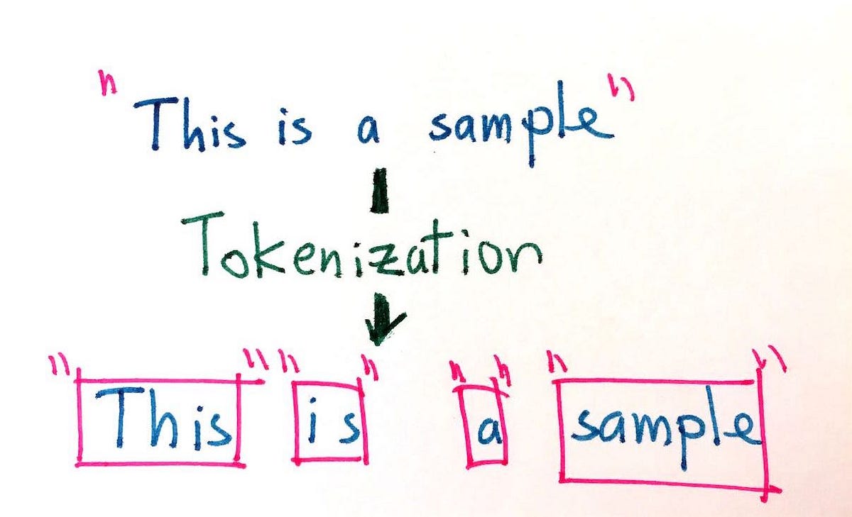 Tokenization in natural language processing