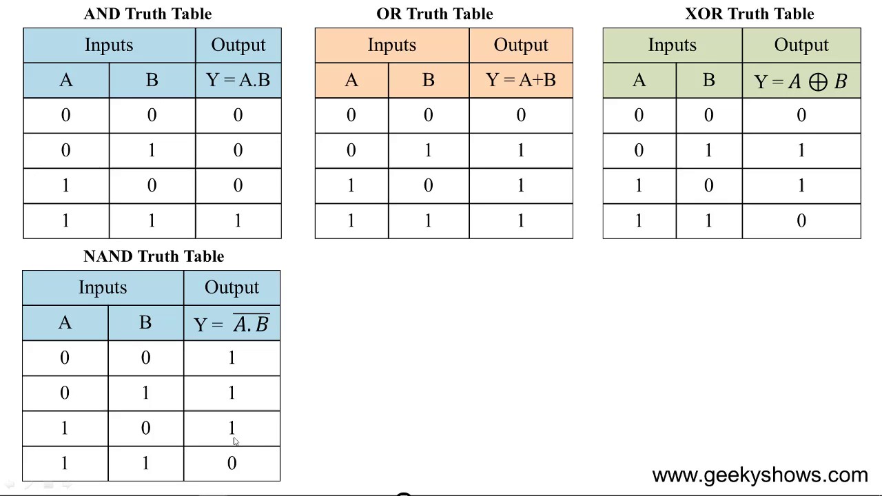 Truth table