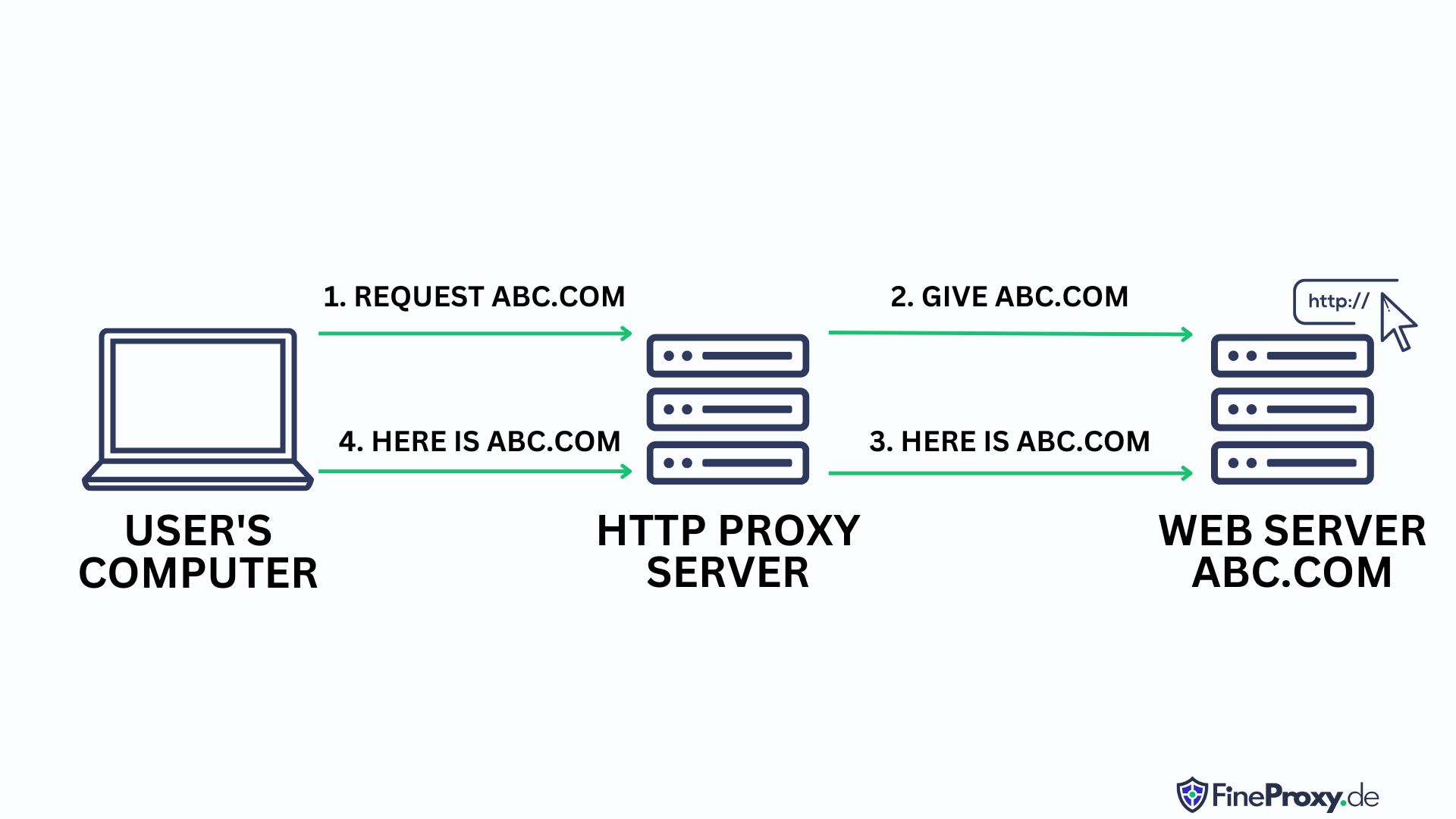 كيف يعمل وكيل HTTPS