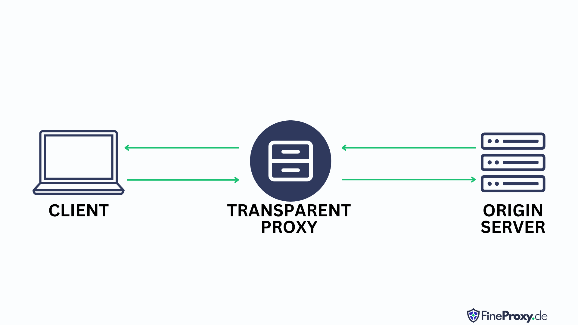 Qu’est-ce qu’un proxy transparent ?