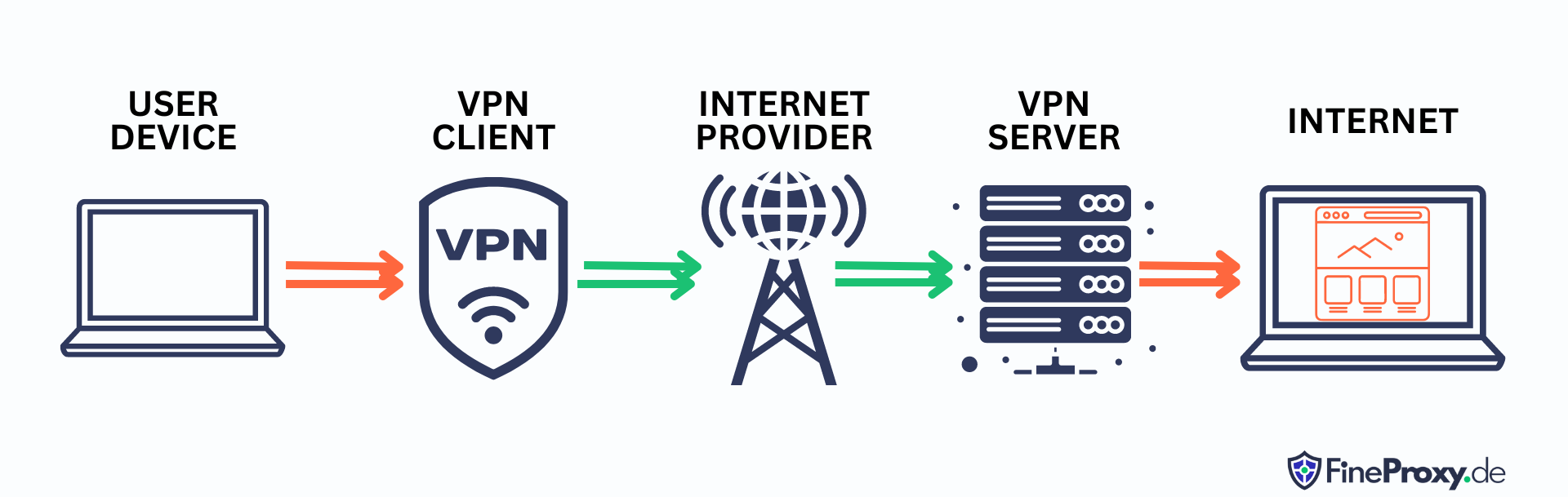 How Does a VPN Service Work?