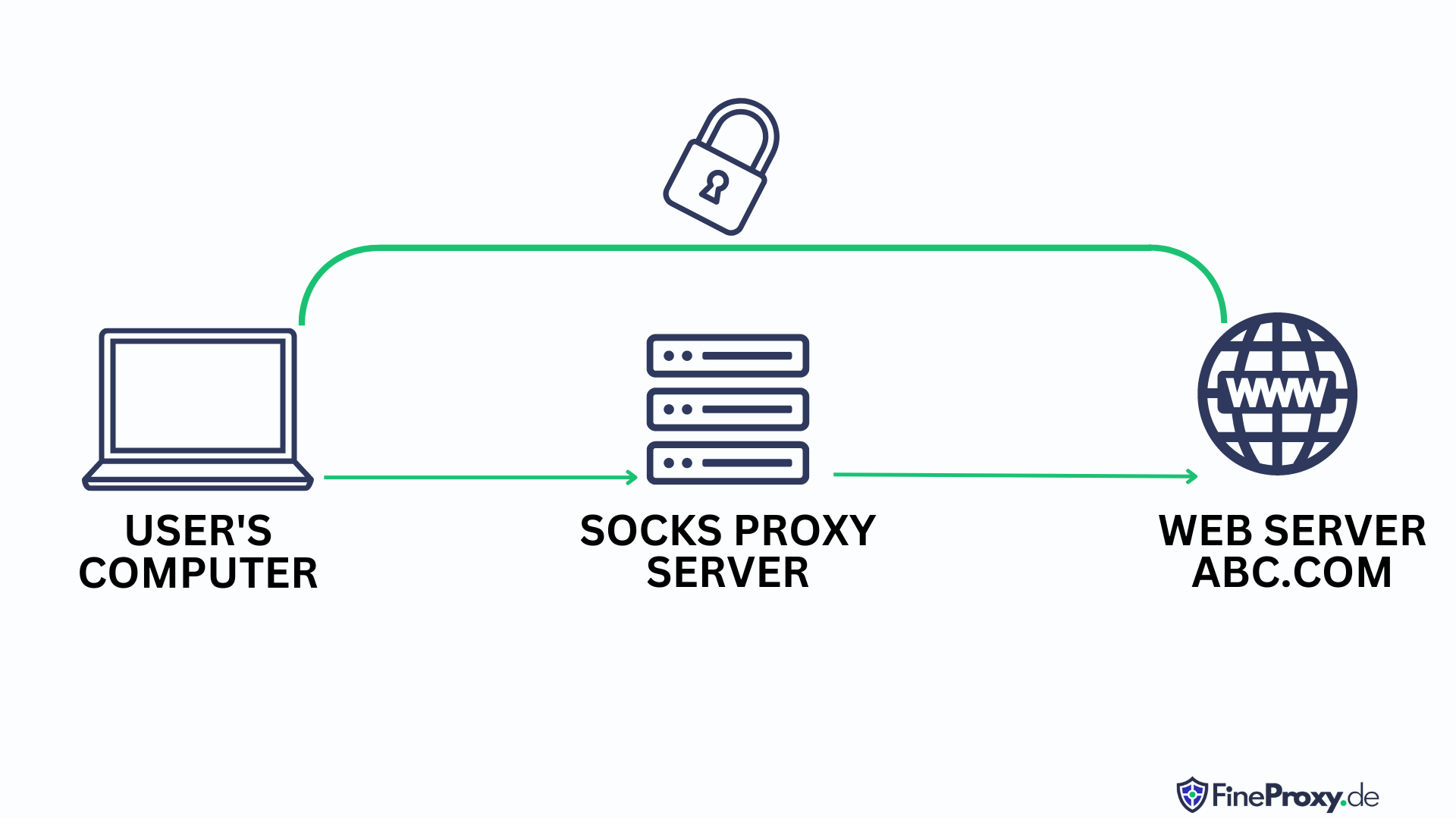 Cómo funcionan los servidores proxy SOCKS5