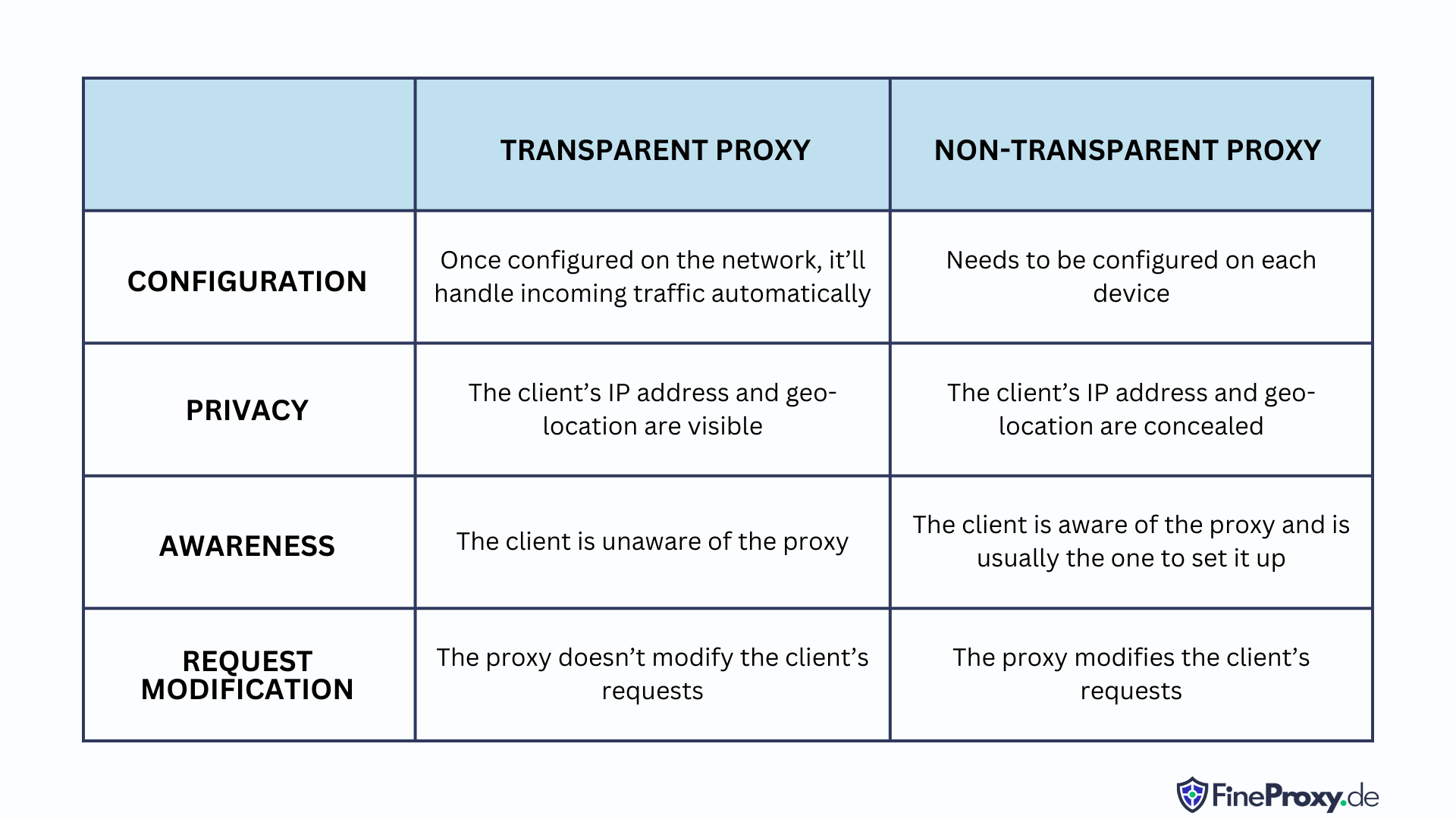 Proxy transparent vs proxy non transparent