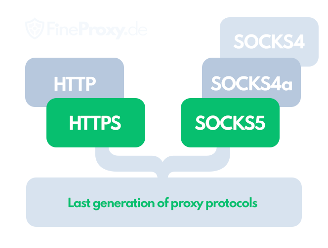 Protokol server proxy paling populer