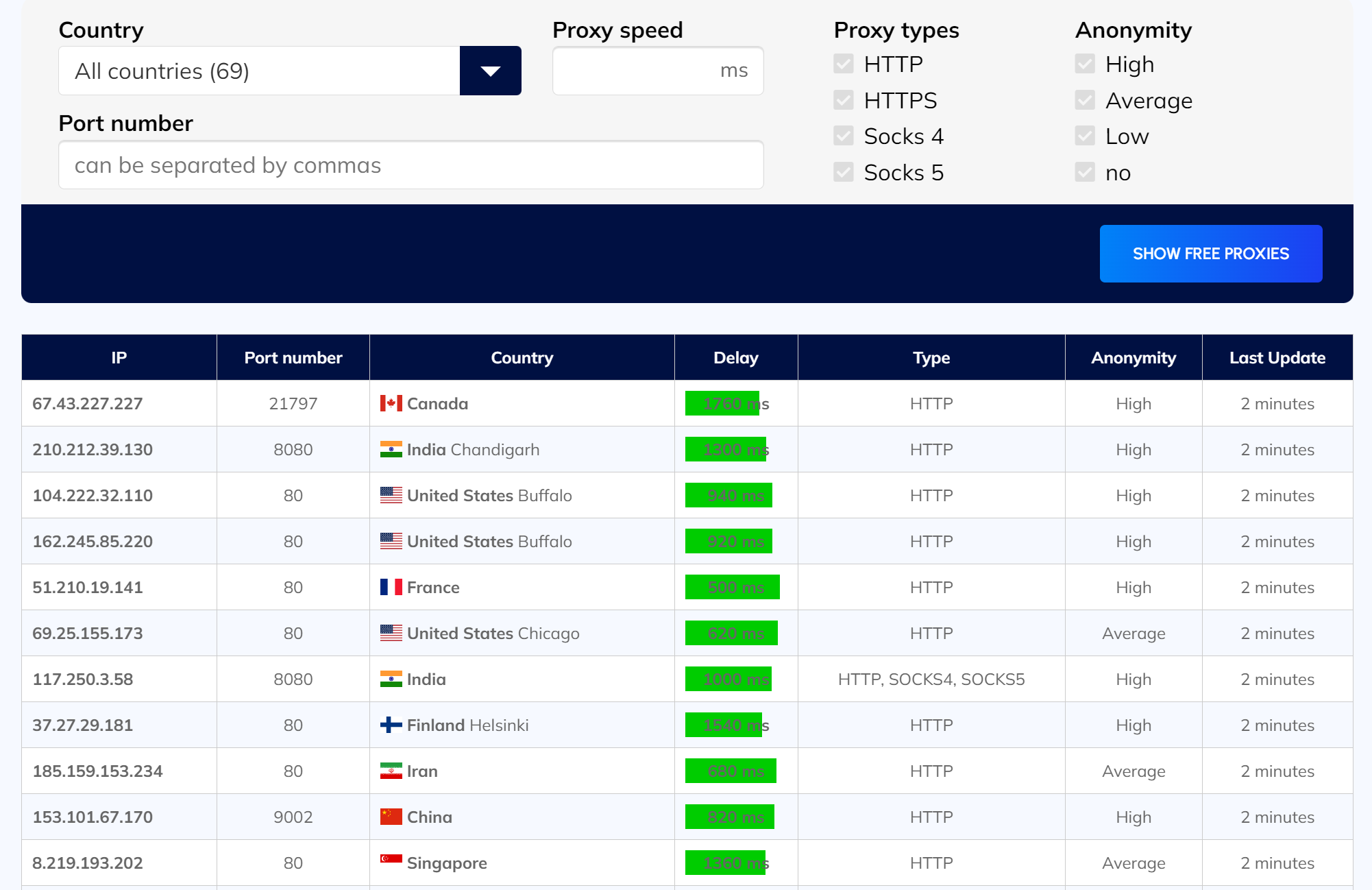 Free Proxy List