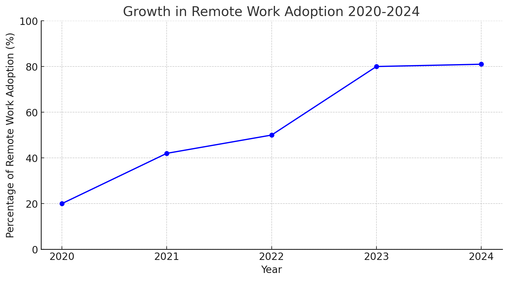折线图显示了 2020 年至 2024 年远程工作采用率的增长情况。这一趋势始于 2020 年的 20%，上升到 2021 年的 42%，2022 年的 50%，在 2023 年达到峰值 80%，并在 2024 年趋于平稳。该图表显示了远程工作实践的稳步增长，突显出工作习惯向更灵活的工作环境发生了重大而持久的转变。